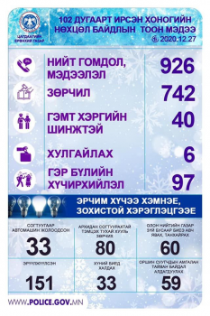 151 хүн эрүүлжүүлэгдэж, согтуугаар машин жолоодсон 33 зөрчил илэрчээ