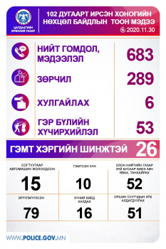 Нэг хоногт 79 хүн эрүүлжүүлэгджээ