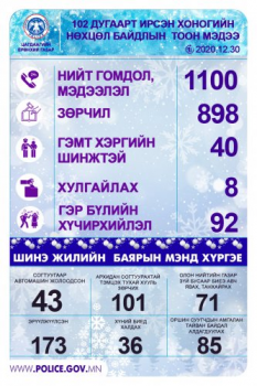 ЦЕГ: Хоногт 173 хүн эрүүлжүүлэгдэж, 71 хүн танхайрав