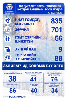 86 хүн эрүүлжүүлэгдэж, согтуугаар машин жолоодсон 38 зөрчил гарав