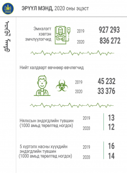 2020 онд 76 мянган эх амаржжээ