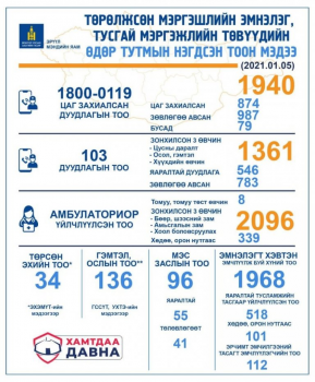 ЭМЯ: 103 дугаарт 1361 дуудлага ирж, ЭХЭМҮТ-д 34 хүүхэд мэндэлжээ