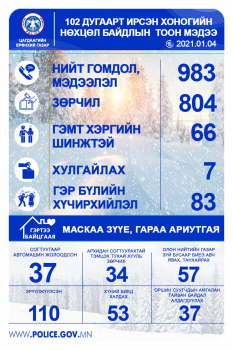 Эрүүлжүүлэх байранд 110 хүн хонож, 37 согтуу жолооч саатуулагджээ