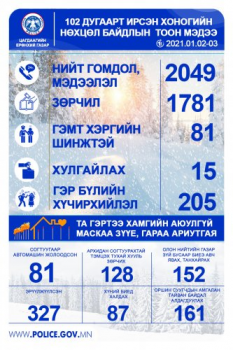 ЦЕГ: 327 хүн эрүүлжүүлэгдэж, 81 хүн согтуугаар жолоо барив