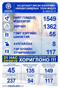 237 хүн эрүүлжүүлэгдэж, согтуугаар машин жолоодсон 45 зөрчил гарчээ