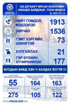 Гэр бүлийн хүчирхийллийн 177 дуудлага бүртгэгджээ
