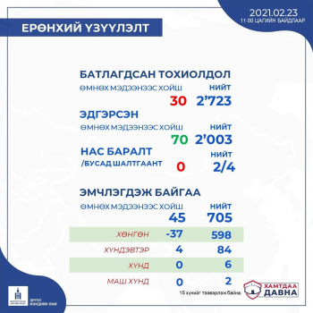 30 хүнээс шинээр халдвар илэрлээ