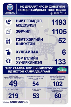 219 хүн эрүүлжүүлэгдэж, согтуугаар автомашин жолоодсон 49 зөрчил илэрчээ