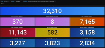 Өчигдөр нийслэлийн 32,310 иргэн коронавирусийн халдвар илрүүлэх PCR шинжилгээнд хамрагджээ