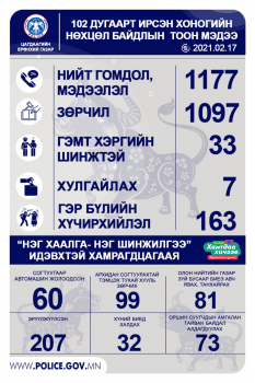 60 согтуу жолооч саатуулагдаж, 207 хүн эрүүлжүүлэх байранд хоножээ