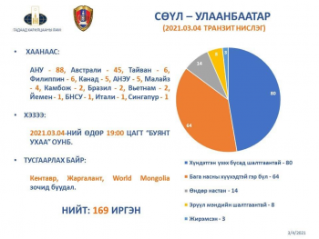 Сөүл-Улаанбаатар чиглэлийн транзит нислэгээр 14 улсаас 169 иргэн өнөөдөр эх орондоо ирнэ