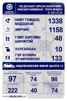 Өчигдөр улсын хэмжээнд 222 хүн эрүүлжүүлэгдэж, гэр бүлийн хүчирхийллийн 133 дуудлага бүртгэгджээ