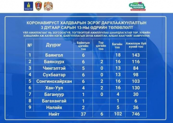 Өнөөдөр 20158 иргэнийг коронавирусийн эсрэг вакцинд хамруулна