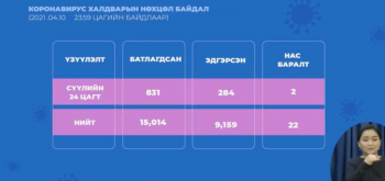 831 тохиолдол батлагдаж, хоёр хүн нас баржээ