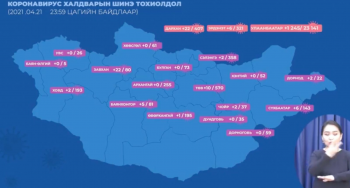 Сүүлийн 24 цагт 1328 тохиолдол бүртгэгдлээ