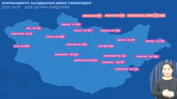 Сүүлийн 24 цагт нийслэлд 1164, орон нутагт 72, гадаадаас зөөвөрлөгдсөн зургаан тохиолдол шинээр бүртгэгдлээ