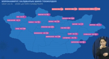 Сүүлийн хоногт нийт 742 тохиолдол бүртгэгдэж, гурван иргэн нас баржээ