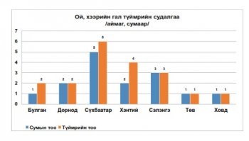 Ой, хээрт ил задгай гал түлэхгүй байхыг анхааруулж байна