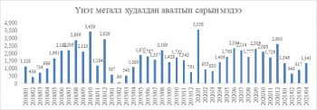 Төв банк өнгөрсөн сард 1.3 тонн үнэт металл худалдан авчээ