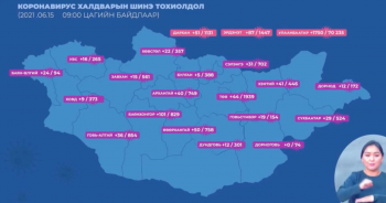 2395 хүнээс халдвар илэрч, 827 хүн эдгэрчээ