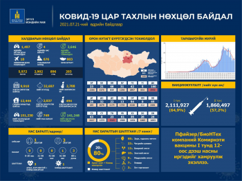 1497 тохиолдол шинээр батлагдаж, 3646 иргэн эдгэрчээ