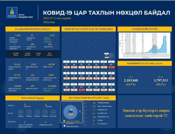 1246 хүнээс халдвар илэрч, 3540 хүн эдгэрчээ