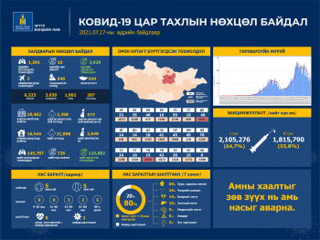 1295 тохиолдол бүртгэгдэж, 3929 иргэн эдгэрчээ