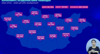 1551 хүнээс халдвар илэрч, 1298 хүн эдгэрчээ