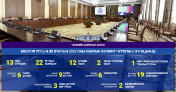 ТБХ: Төсөв, санхүүгийн чиглэлээр өргөн мэдүүлсэн хууль тогтоомжийн төслийн 73.7 хувийг хэлэлцэн батлуулав
