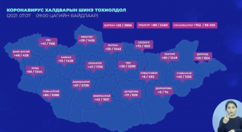 1510 хүнээс халдвар илэрч, 1541 хүн эдгэрчээ
