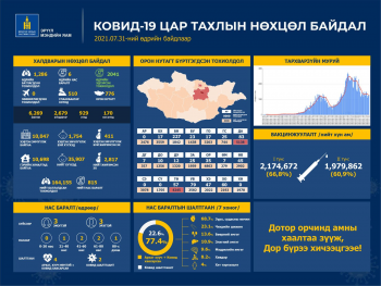 1286 шинэ тохиолдол батлагдаж, 2041 иргэн эдгэрчээ