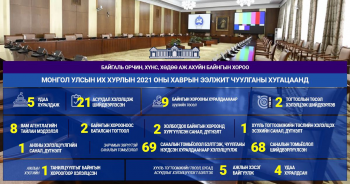Байгаль орчин, хүнс, хөдөө аж ахуйн байнгын хороо таван удаа хуралдаж, 21 асуудал хэлэлцэн шийдвэрлэжээ