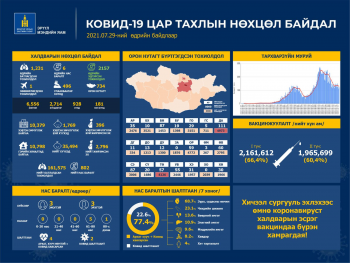 1231 хүнээс коронавирусийн халдвар илэрч, 2157 иргэн эдгэрчээ