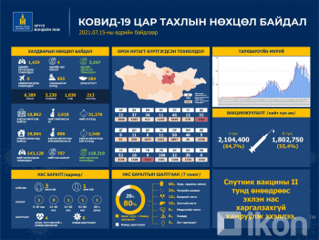 1439 тохиолдол шинээр батлагдаж, 3347 иргэн эдгэрчээ