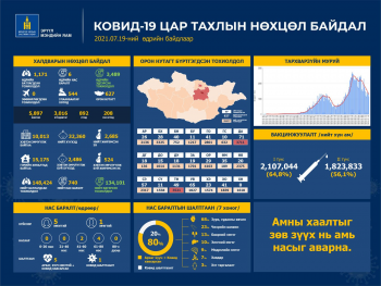 1171 тохиолдол шинээр батлагдаж, 3489 иргэн эдгэрчээ