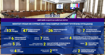 Нийгмийн бодлогын байнгын хороо эрхлэх асуудлын хүрээнд 26 хуулийн төслийг хэлэлцүүлэн, батлуулав