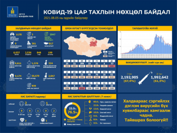 1178 хүнээс халдвар илэрч, 2047 иргэн эдгэрчээ