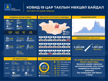 1444 хүнээс коронавирусийн халдвар илэрч, 2288 иргэн эдгэрчээ