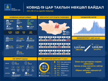 1300 хүний сорьцод халдвар илэрч, 1657 иргэн эдгэрчээ