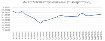 Монголбанк наймдугаар сард өмнөх оны мөн үеэс 1.8 тн бага үнэт металл худалдан авчээ