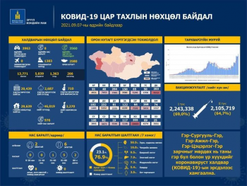 3963 хүнээс коронавирусийн халдвар илэрч, 3560 иргэн эдгэрчээ