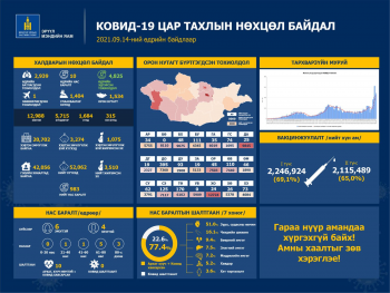  2939 хүнээс коронавирусийн халдвар илэрч, 4825 иргэн эдгэрчээ
