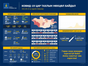 2,737 хүнээс коронавирусийн халдвар илэрч, 5,680 иргэн эдгэрчээ