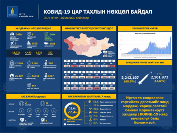 3696 хүнээс коронавирусийн халдвар илэрч, 2644 иргэн эдгэрчээ