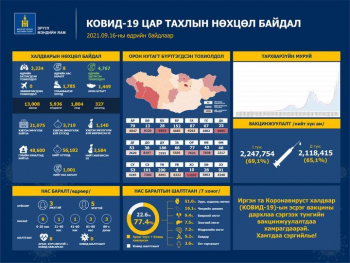 3234 хүнээс коронавирусийн халдвар илэрч, 4767 иргэн эдгэрчээ