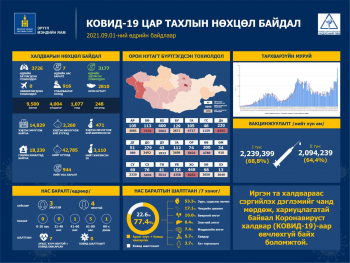 3726 хүнээс коронавирусийн халдвар илэрч, 3177 иргэн эдгэрчээ