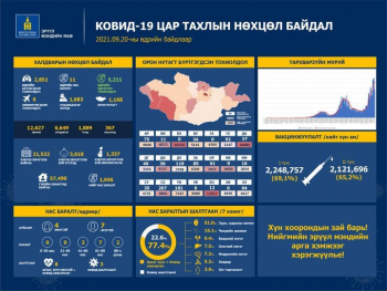 2851 хүнээс коронавирусийн халдвар илэрч, 5211 иргэн эдгэрчээ