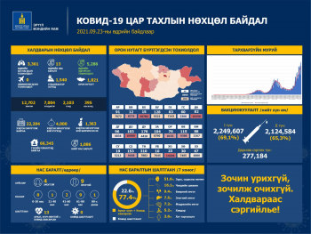 3361 хүнээс коронавирусийн халдвар илэрч, 5286 иргэн эдгэрчээ