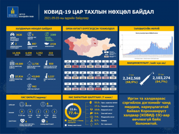 3628 хүнээс коронавирусийн халдвар илэрч, 3300 иргэн эдгэрчээ
