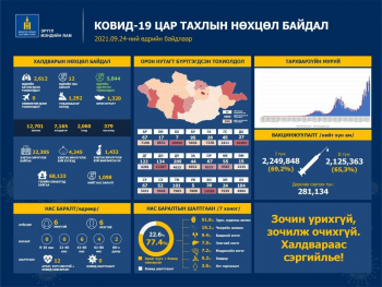 2612 хүнээс коронавирусийн халдвар илэрч, 5844 иргэн эдгэрчээ